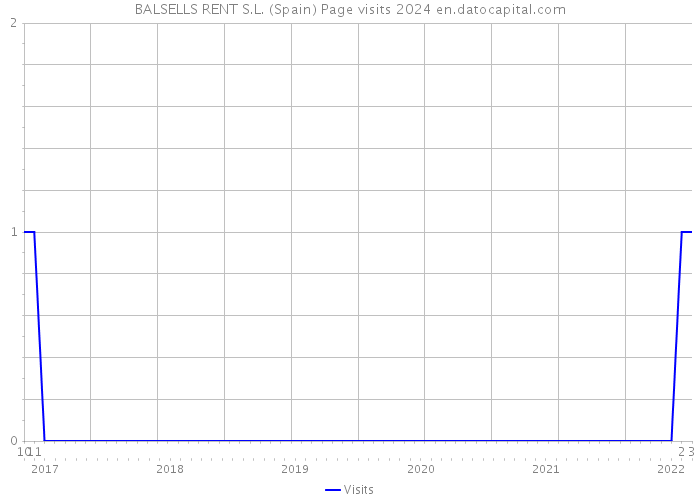 BALSELLS RENT S.L. (Spain) Page visits 2024 
