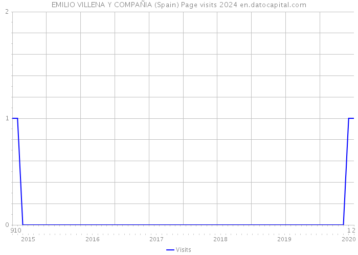 EMILIO VILLENA Y COMPAÑIA (Spain) Page visits 2024 