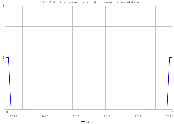 HERMANOS ALBA SL (Spain) Page visits 2024 