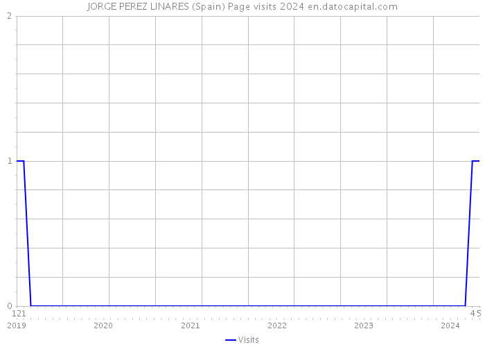 JORGE PEREZ LINARES (Spain) Page visits 2024 