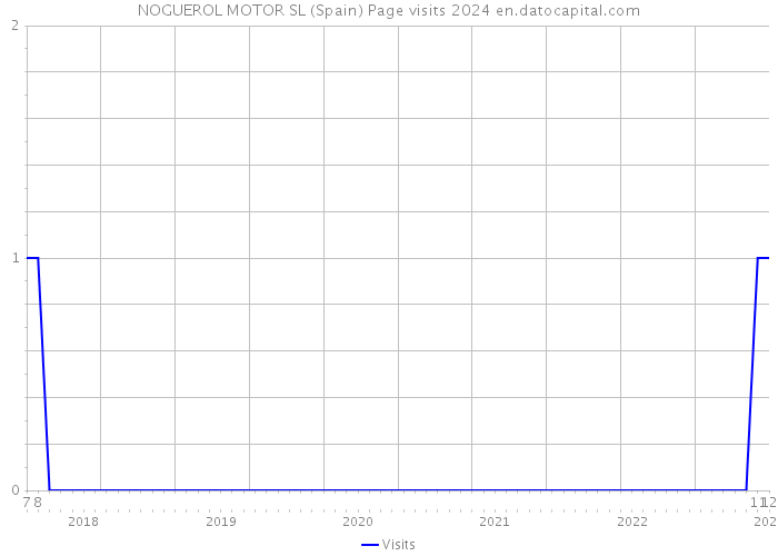NOGUEROL MOTOR SL (Spain) Page visits 2024 