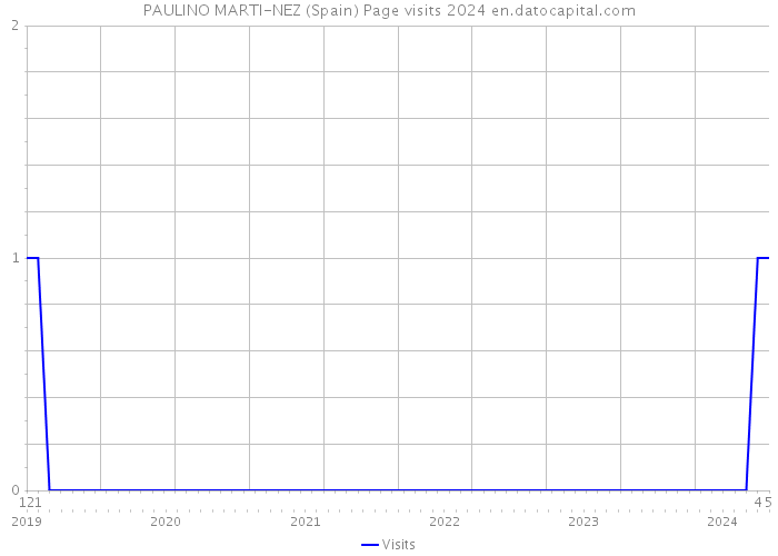 PAULINO MARTI-NEZ (Spain) Page visits 2024 