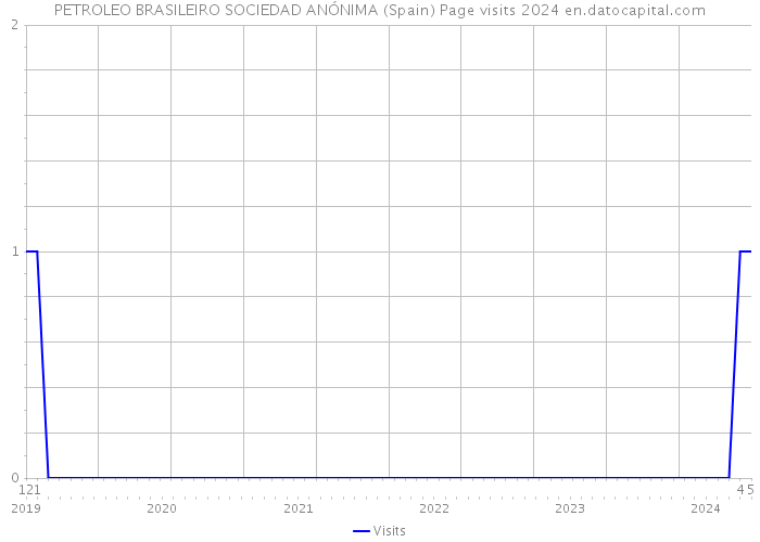 PETROLEO BRASILEIRO SOCIEDAD ANÓNIMA (Spain) Page visits 2024 