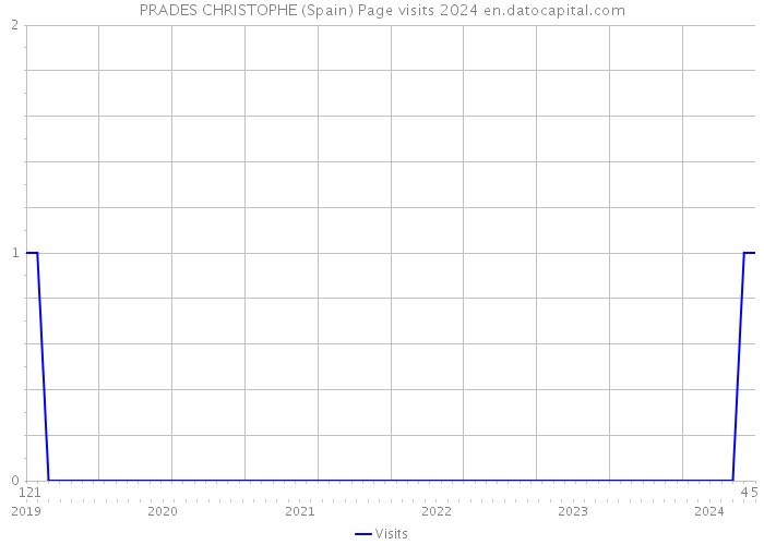 PRADES CHRISTOPHE (Spain) Page visits 2024 