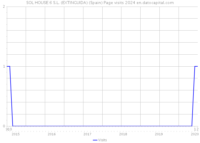 SOL HOUSE 6 S.L. (EXTINGUIDA) (Spain) Page visits 2024 