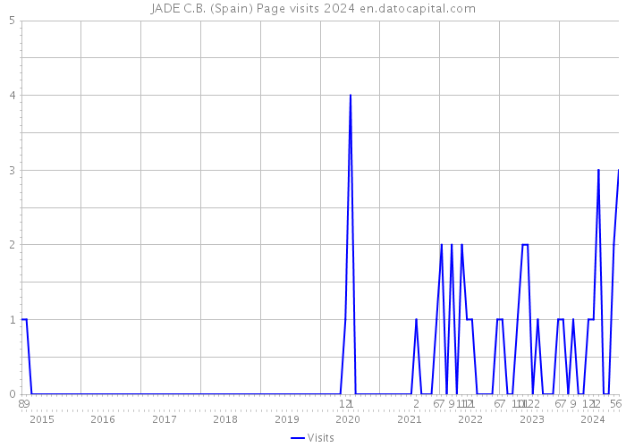 JADE C.B. (Spain) Page visits 2024 