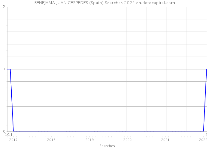 BENEJAMA JUAN CESPEDES (Spain) Searches 2024 