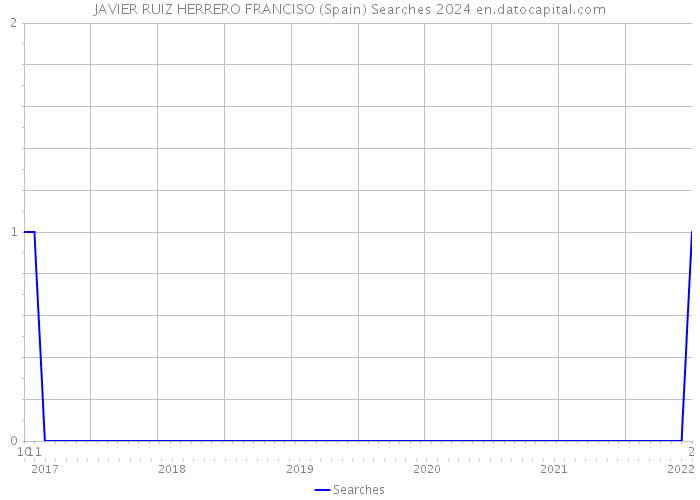 JAVIER RUIZ HERRERO FRANCISO (Spain) Searches 2024 