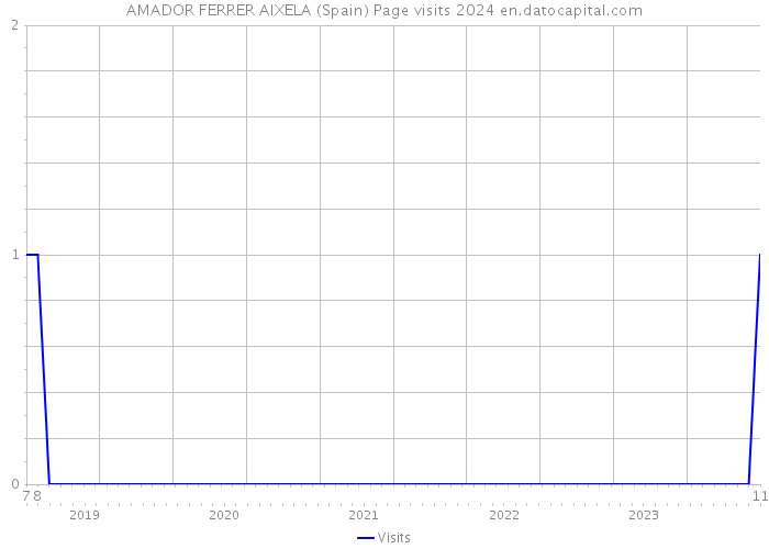 AMADOR FERRER AIXELA (Spain) Page visits 2024 