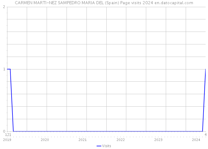 CARMEN MARTI-NEZ SAMPEDRO MARIA DEL (Spain) Page visits 2024 