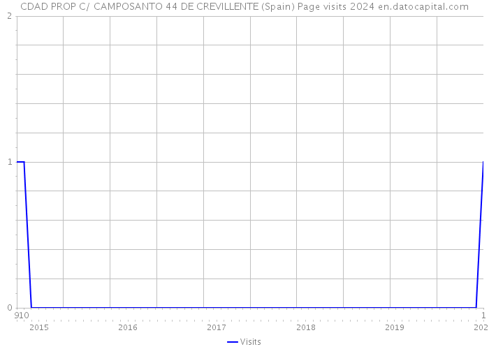 CDAD PROP C/ CAMPOSANTO 44 DE CREVILLENTE (Spain) Page visits 2024 