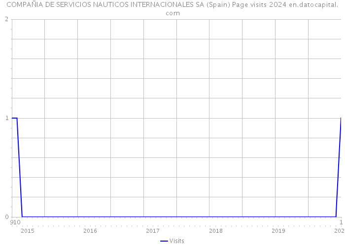 COMPAÑIA DE SERVICIOS NAUTICOS INTERNACIONALES SA (Spain) Page visits 2024 