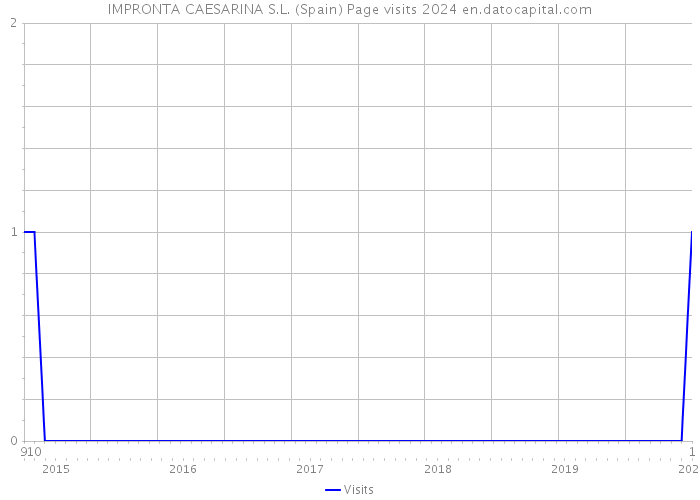 IMPRONTA CAESARINA S.L. (Spain) Page visits 2024 