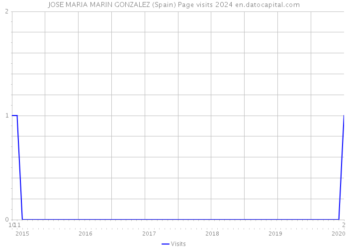 JOSE MARIA MARIN GONZALEZ (Spain) Page visits 2024 