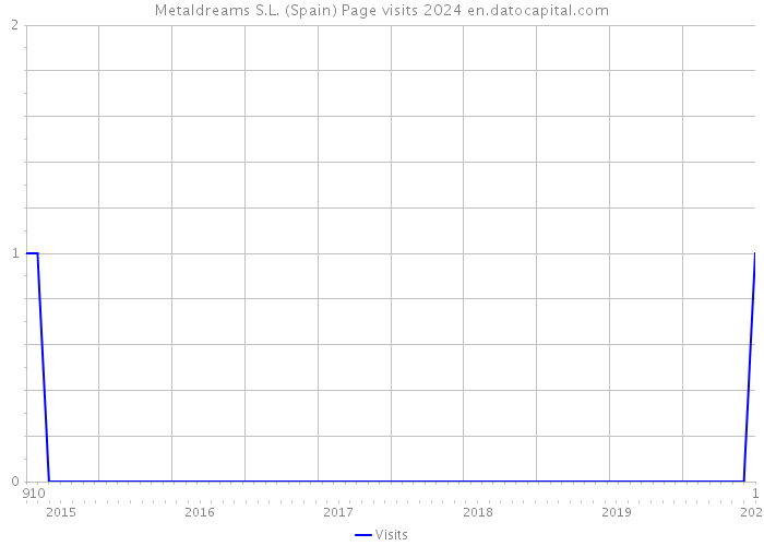 Metaldreams S.L. (Spain) Page visits 2024 