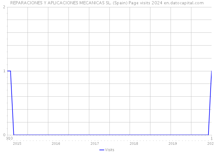 REPARACIONES Y APLICACIONES MECANICAS SL. (Spain) Page visits 2024 