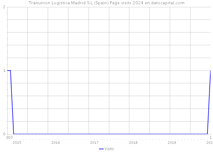 Tranunion Logistica Madrid S.L (Spain) Page visits 2024 
