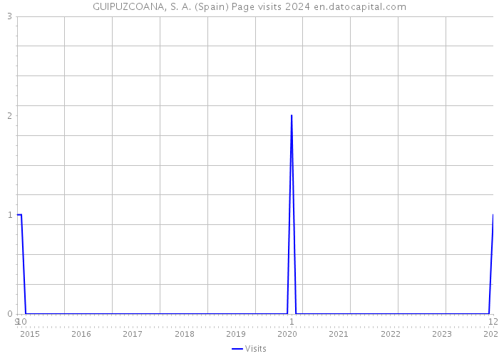 GUIPUZCOANA, S. A. (Spain) Page visits 2024 