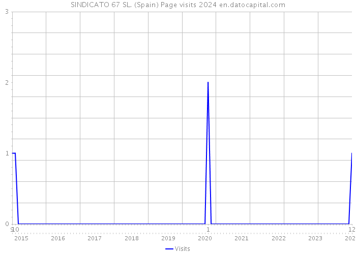 SINDICATO 67 SL. (Spain) Page visits 2024 