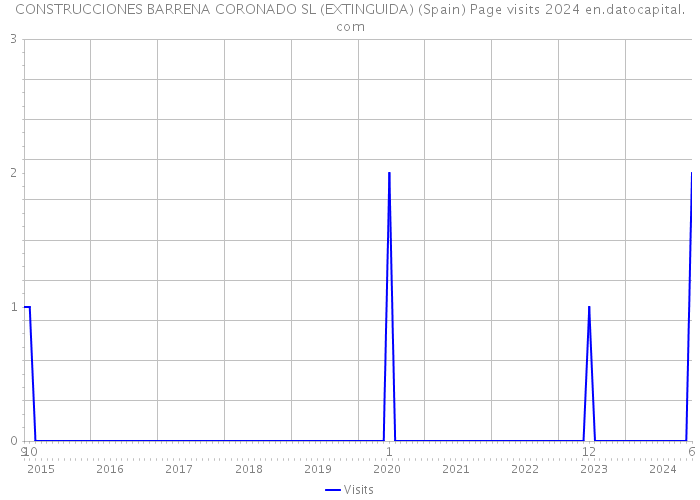 CONSTRUCCIONES BARRENA CORONADO SL (EXTINGUIDA) (Spain) Page visits 2024 