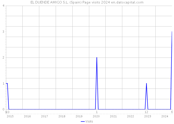 EL DUENDE AMIGO S.L. (Spain) Page visits 2024 