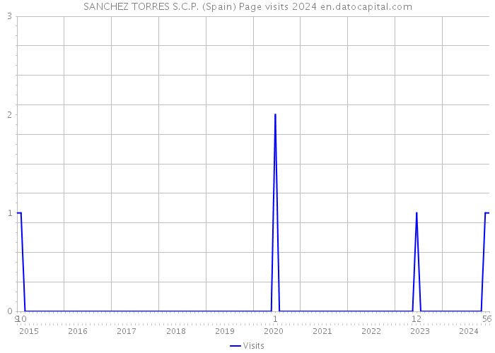 SANCHEZ TORRES S.C.P. (Spain) Page visits 2024 