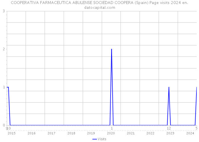 COOPERATIVA FARMACEUTICA ABULENSE SOCIEDAD COOPERA (Spain) Page visits 2024 