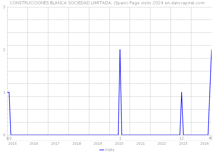 CONSTRUCCIONES BLANCA SOCIEDAD LIMITADA. (Spain) Page visits 2024 