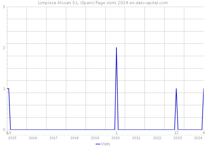 Limpieza Alosan S.L. (Spain) Page visits 2024 