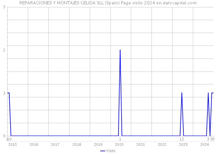 REPARACIONES Y MONTAJES GELIDA SLL (Spain) Page visits 2024 