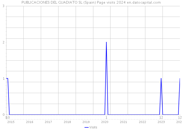 PUBLICACIONES DEL GUADIATO SL (Spain) Page visits 2024 
