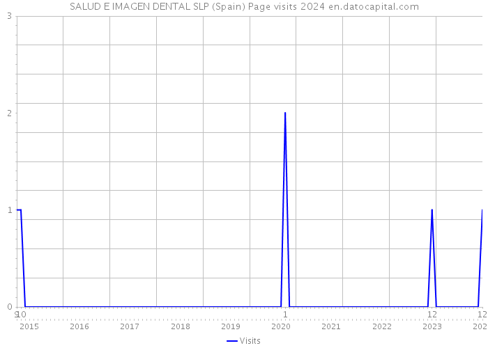 SALUD E IMAGEN DENTAL SLP (Spain) Page visits 2024 