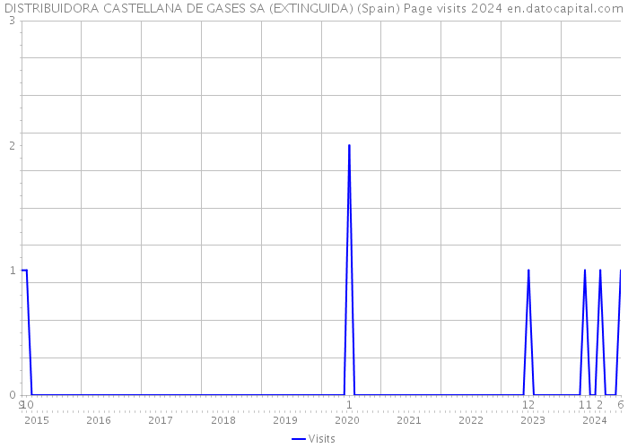 DISTRIBUIDORA CASTELLANA DE GASES SA (EXTINGUIDA) (Spain) Page visits 2024 