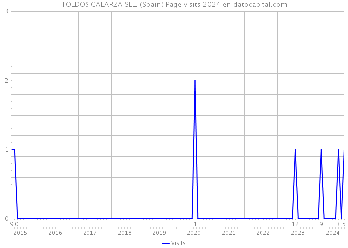 TOLDOS GALARZA SLL. (Spain) Page visits 2024 