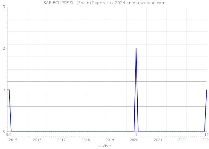 BAR ECLIPSE SL. (Spain) Page visits 2024 