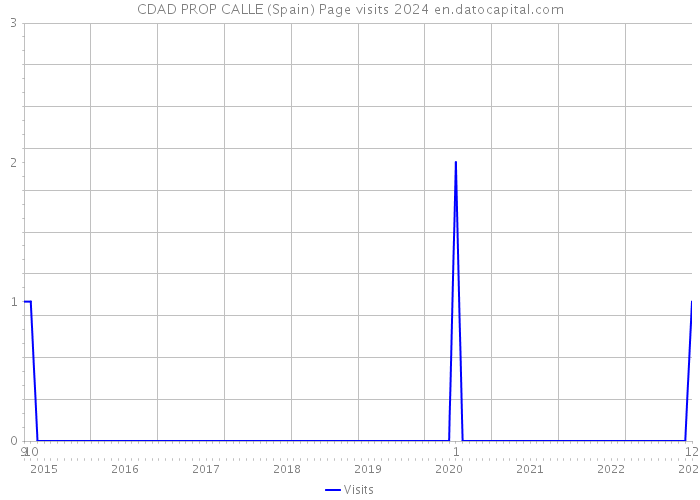 CDAD PROP CALLE (Spain) Page visits 2024 