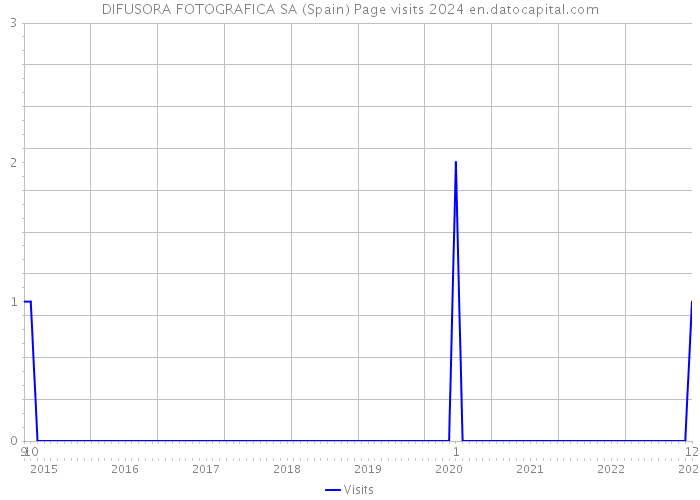 DIFUSORA FOTOGRAFICA SA (Spain) Page visits 2024 