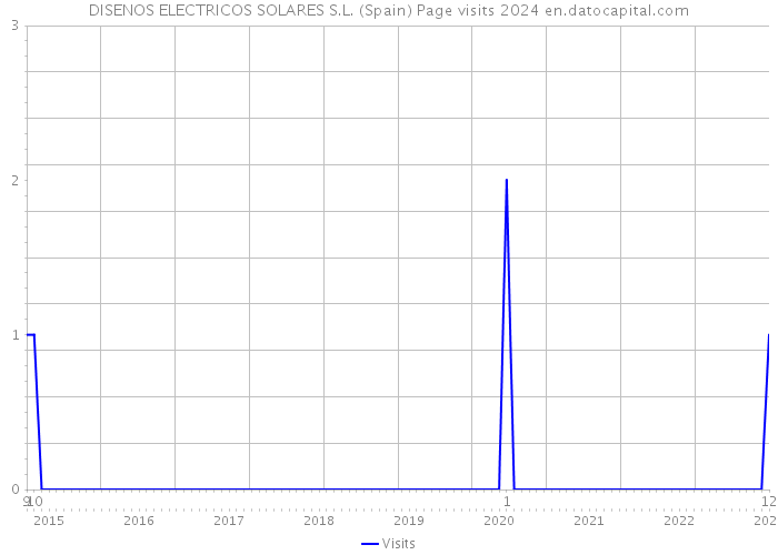 DISENOS ELECTRICOS SOLARES S.L. (Spain) Page visits 2024 