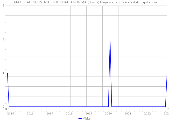 EL MATERIAL INDUSTRIAL SOCIEDAD ANONIMA (Spain) Page visits 2024 