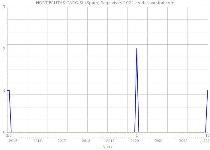 HORTIFRUTAS GARO SL (Spain) Page visits 2024 