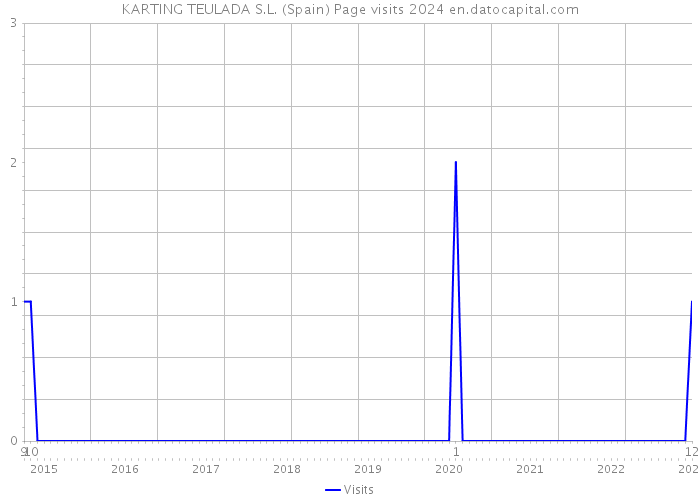 KARTING TEULADA S.L. (Spain) Page visits 2024 