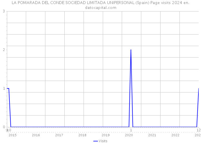 LA POMARADA DEL CONDE SOCIEDAD LIMITADA UNIPERSONAL (Spain) Page visits 2024 