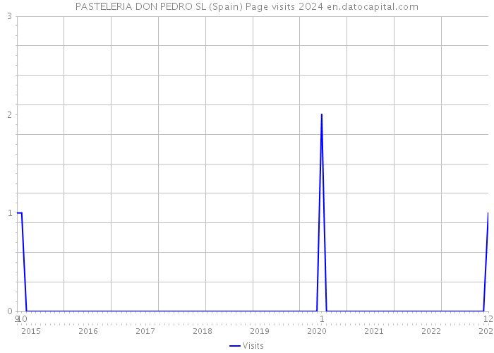 PASTELERIA DON PEDRO SL (Spain) Page visits 2024 