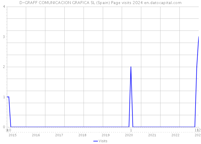 D-GRAFF COMUNICACION GRAFICA SL (Spain) Page visits 2024 