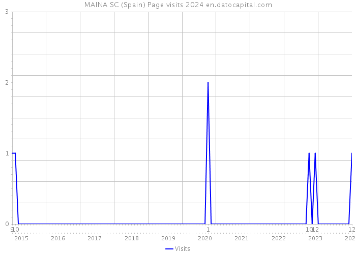MAINA SC (Spain) Page visits 2024 