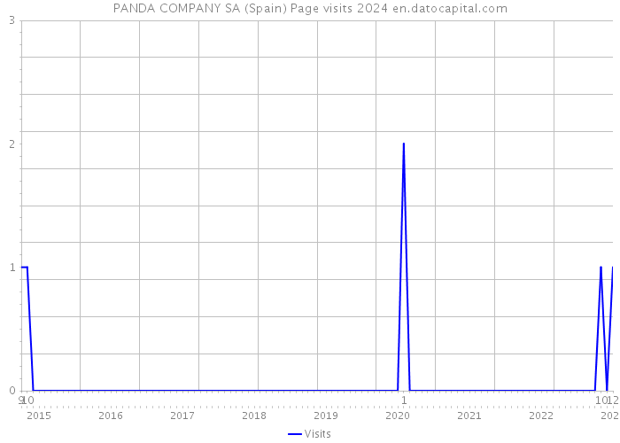 PANDA COMPANY SA (Spain) Page visits 2024 