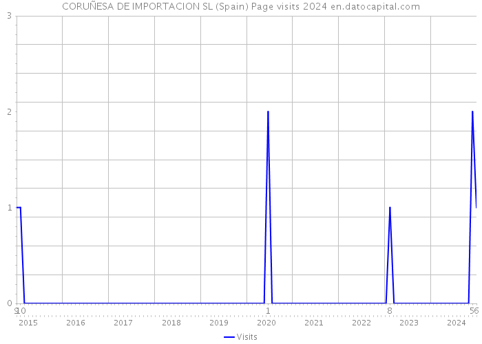 CORUÑESA DE IMPORTACION SL (Spain) Page visits 2024 