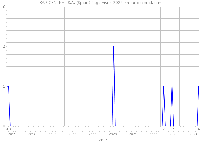 BAR CENTRAL S.A. (Spain) Page visits 2024 