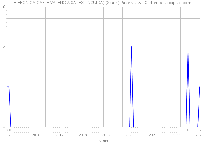 TELEFONICA CABLE VALENCIA SA (EXTINGUIDA) (Spain) Page visits 2024 