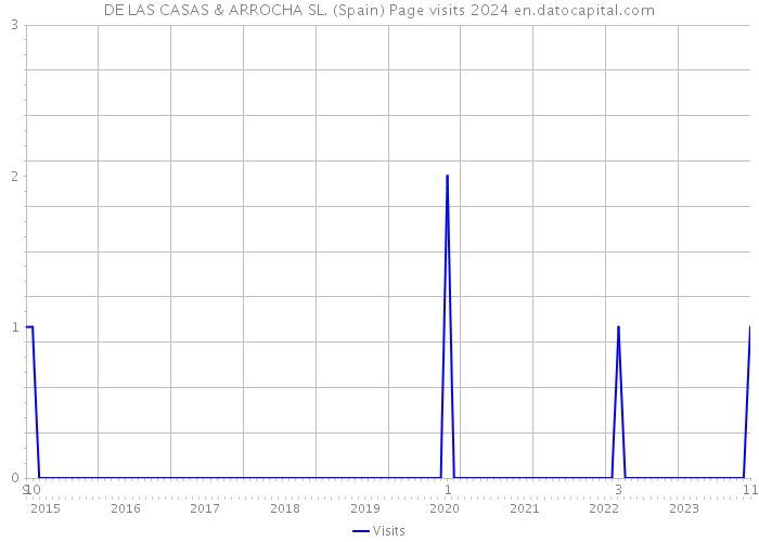 DE LAS CASAS & ARROCHA SL. (Spain) Page visits 2024 